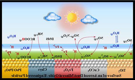 surface of an aerosol dust/mineral oxide/engineered particle